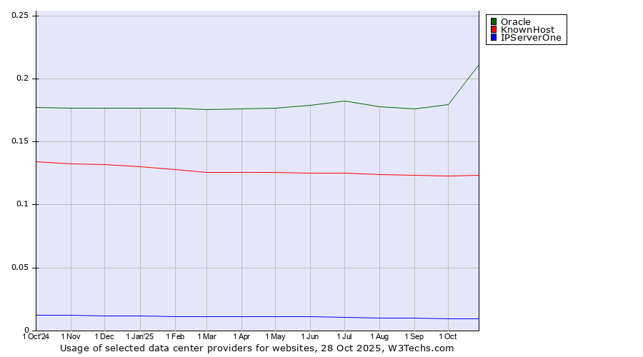 Historical trends in the usage of Oracle vs. KnownHost vs. IPServerOne