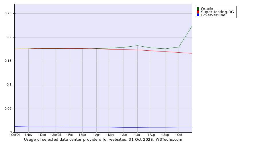 Historical trends in the usage of Oracle vs. SuperHosting.BG vs. IPServerOne
