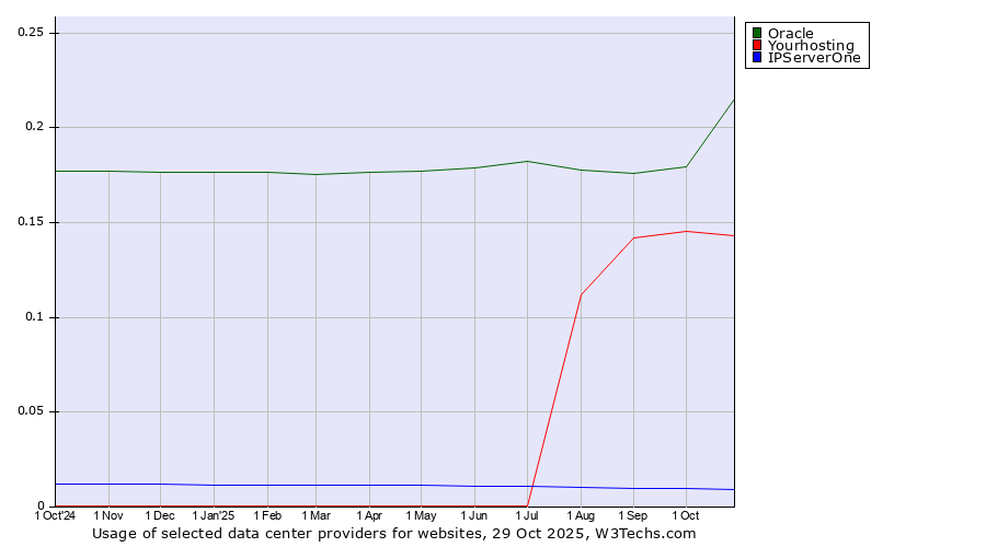 Historical trends in the usage of Oracle vs. Yourhosting vs. IPServerOne