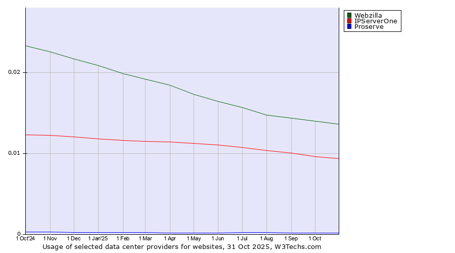 Historical trends in the usage of Webzilla vs. IPServerOne vs. Proserve