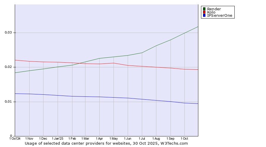 Historical trends in the usage of Render vs. Kolo vs. IPServerOne