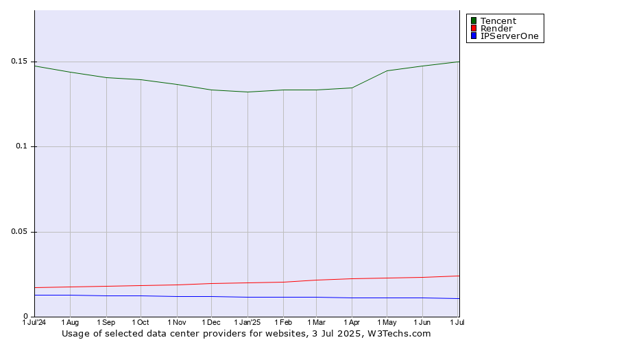 Historical trends in the usage of Tencent vs. Render vs. IPServerOne