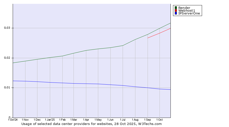 Historical trends in the usage of Render vs. Webhost1 vs. IPServerOne