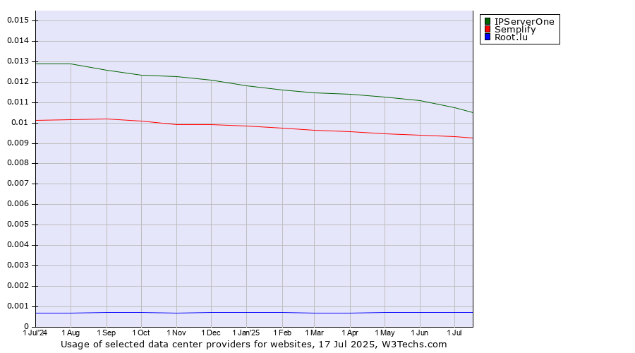 Historical trends in the usage of IPServerOne vs. Semplify vs. Root.lu