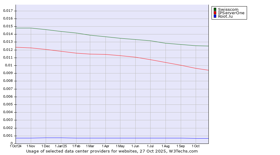 Historical trends in the usage of Swisscom vs. IPServerOne vs. Root.lu