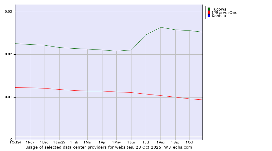 Historical trends in the usage of Tucows vs. IPServerOne vs. Root.lu