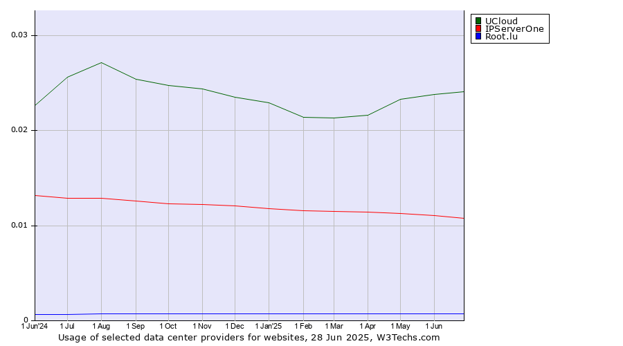 Historical trends in the usage of UCloud vs. IPServerOne vs. Root.lu