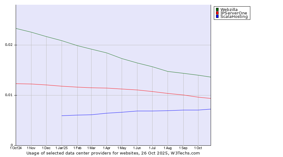 Historical trends in the usage of Webzilla vs. IPServerOne vs. ScalaHosting