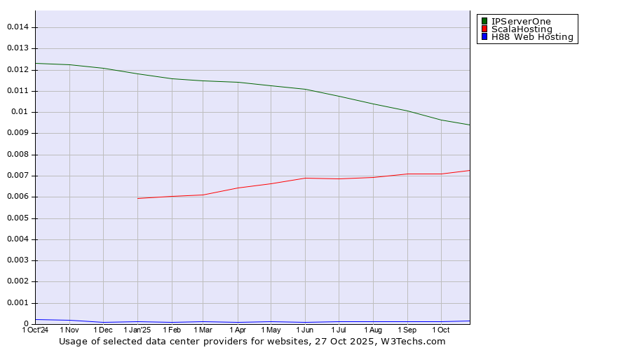 Historical trends in the usage of IPServerOne vs. ScalaHosting vs. H88 Web Hosting