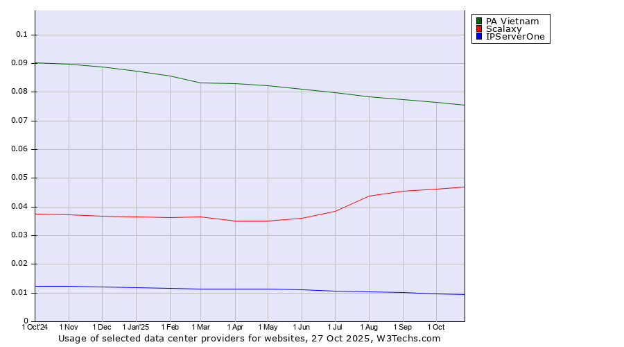 Historical trends in the usage of PA Vietnam vs. Scalaxy vs. IPServerOne