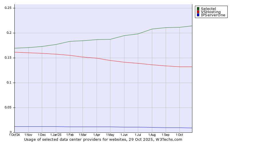 Historical trends in the usage of Selectel vs. VSHosting vs. IPServerOne