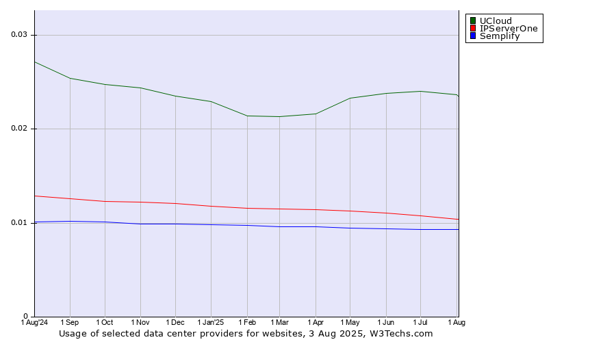 Historical trends in the usage of UCloud vs. IPServerOne vs. Semplify