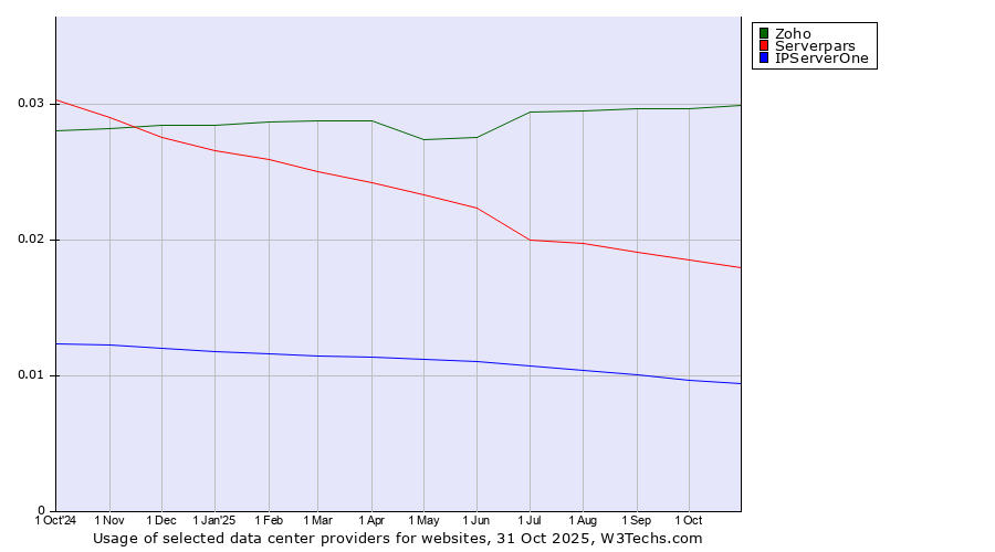 Historical trends in the usage of Zoho vs. Serverpars vs. IPServerOne
