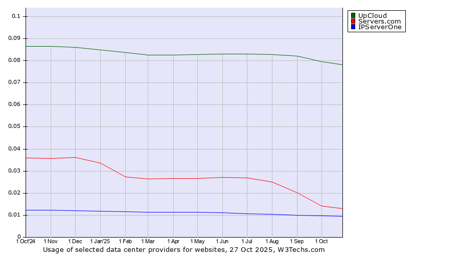 Historical trends in the usage of UpCloud vs. Servers.com vs. IPServerOne