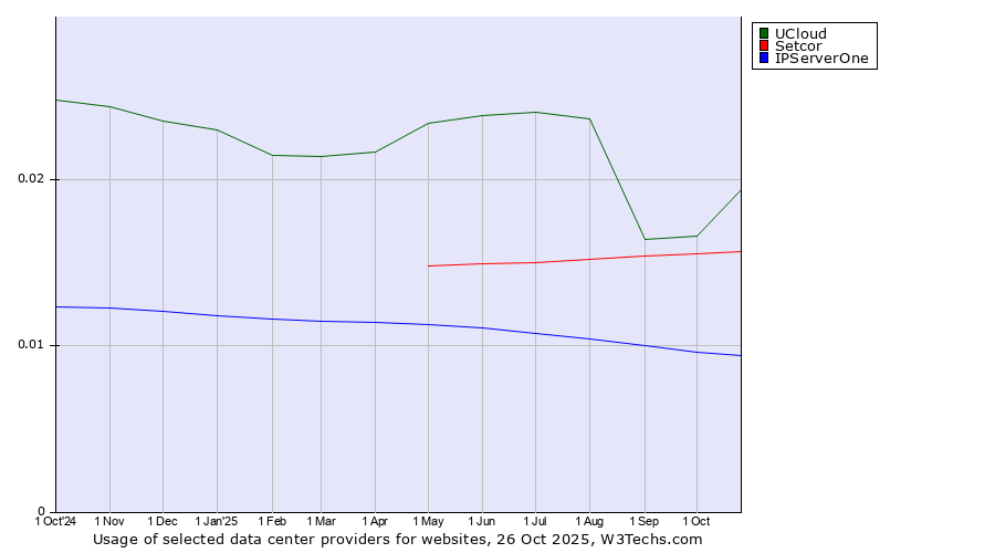 Historical trends in the usage of UCloud vs. Setcor vs. IPServerOne