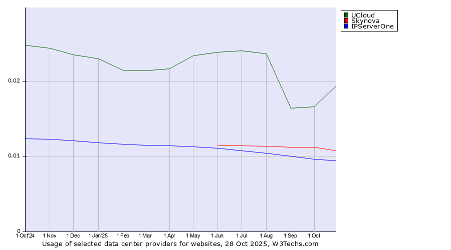 Historical trends in the usage of UCloud vs. Skynova vs. IPServerOne