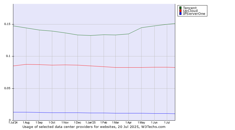 Historical trends in the usage of Tencent vs. UpCloud vs. IPServerOne