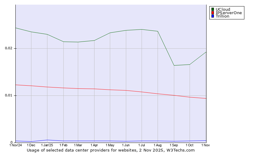 Historical trends in the usage of UCloud vs. IPServerOne vs. Trillion