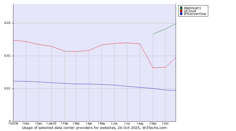 Historical trends in the usage of Webhost1 vs. UCloud vs. IPServerOne