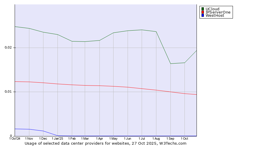 Historical trends in the usage of UCloud vs. IPServerOne vs. WestHost