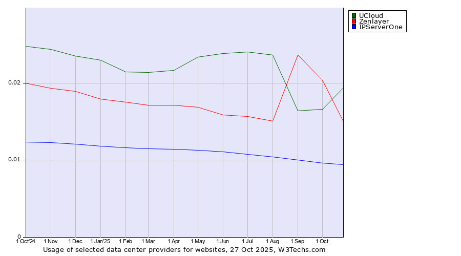 Historical trends in the usage of UCloud vs. Zenlayer vs. IPServerOne