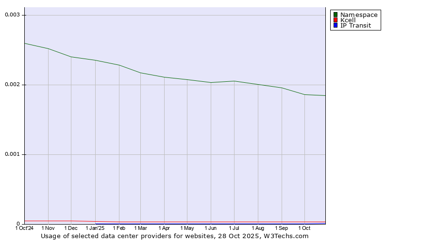 Historical trends in the usage of Namespace vs. Kcell vs. IP Transit