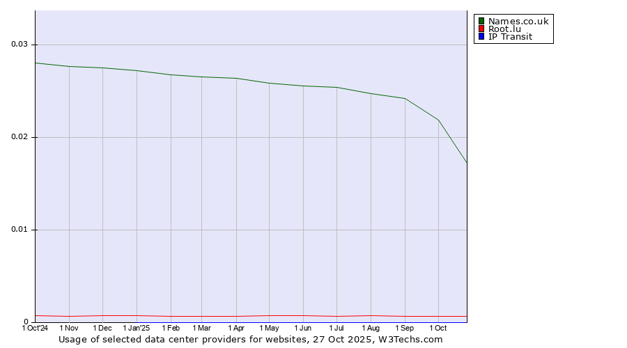 Historical trends in the usage of Names.co.uk vs. Root.lu vs. IP Transit