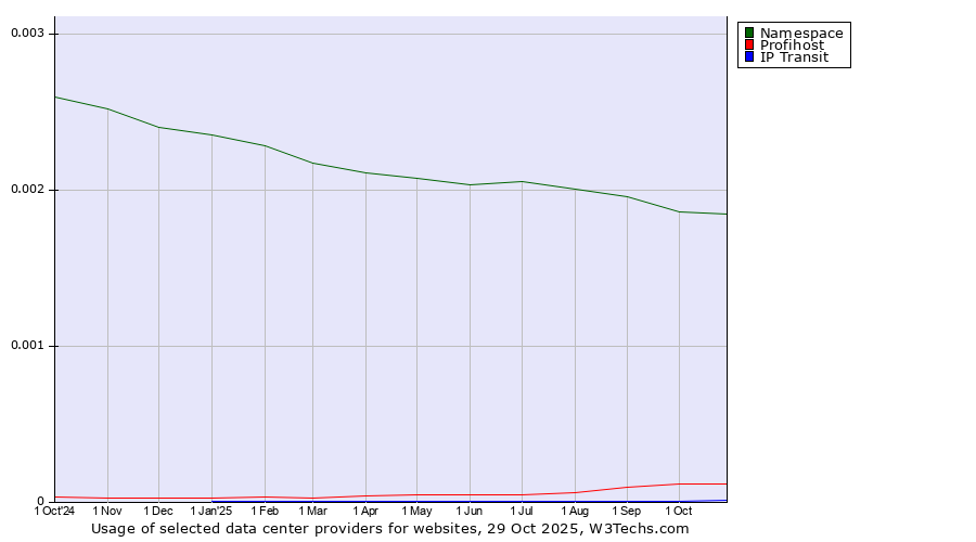 Historical trends in the usage of Namespace vs. Profihost vs. IP Transit