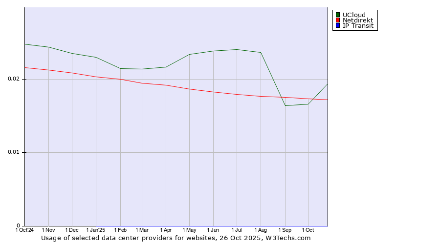 Historical trends in the usage of UCloud vs. Netdirekt vs. IP Transit