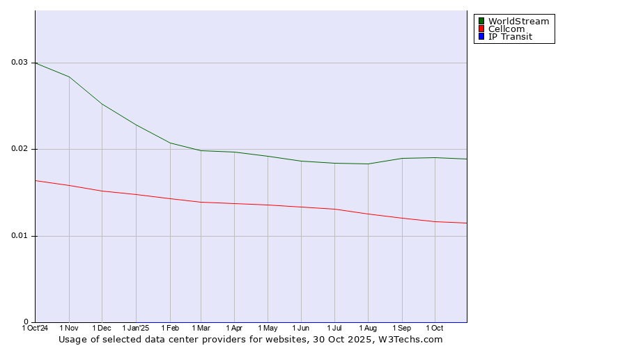 Historical trends in the usage of WorldStream vs. Cellcom vs. IP Transit