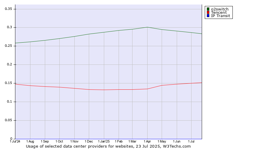 Historical trends in the usage of o2switch vs. Tencent vs. IP Transit