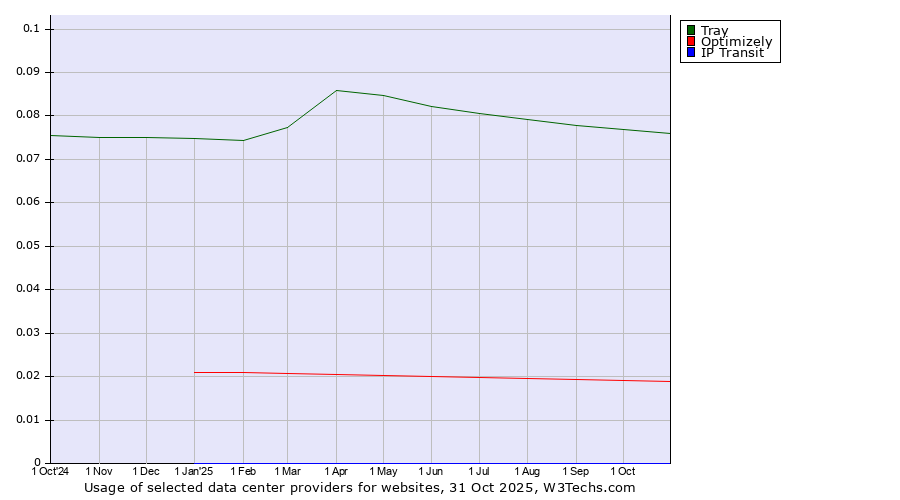 Historical trends in the usage of Tray vs. Optimizely vs. IP Transit