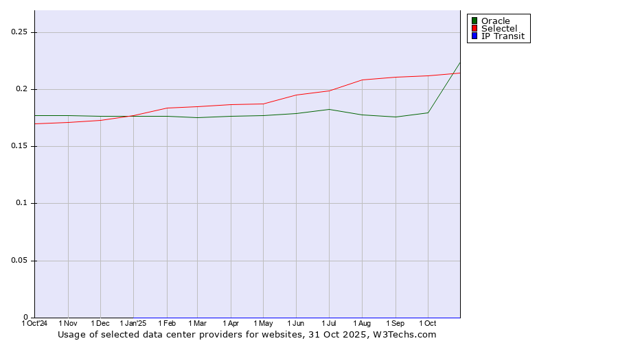 Historical trends in the usage of Selectel vs. Oracle vs. IP Transit