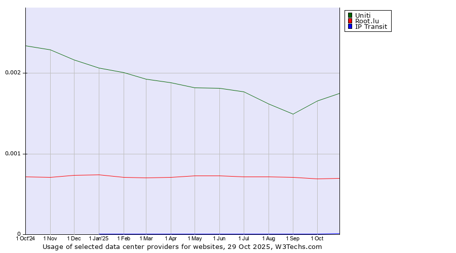 Historical trends in the usage of Uniti vs. Root.lu vs. IP Transit