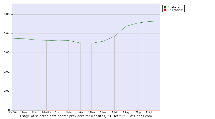 Historical trends in the usage of Scalaxy vs. IP Transit