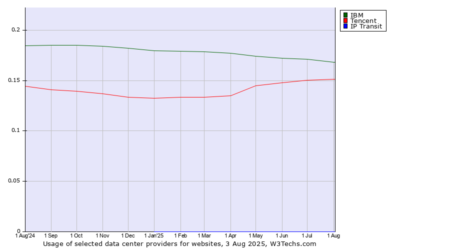 Historical trends in the usage of IBM vs. Tencent vs. IP Transit