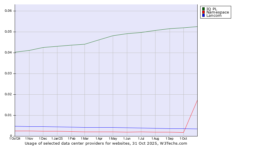 Historical trends in the usage of IQ PL vs. Lancom vs. Namespace