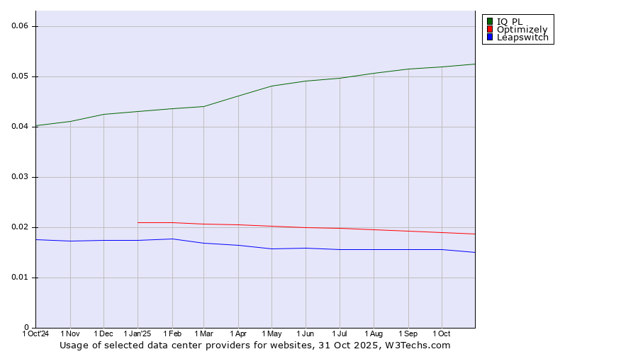 Historical trends in the usage of IQ PL vs. Optimizely vs. Leapswitch