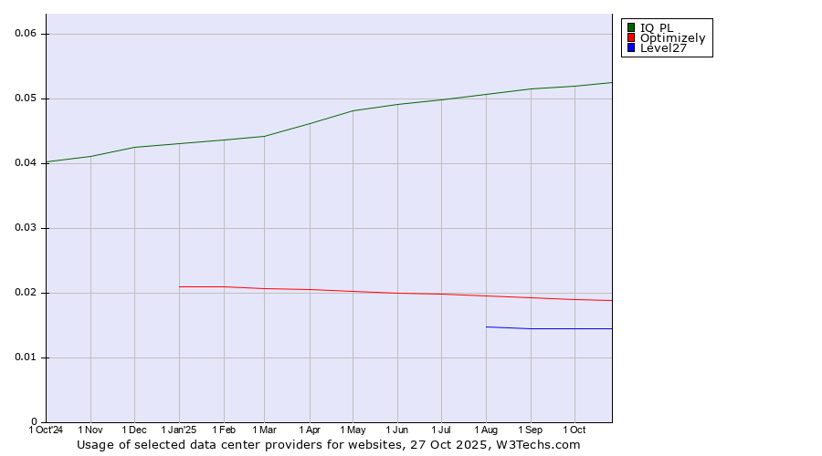 Historical trends in the usage of IQ PL vs. Optimizely vs. Level27