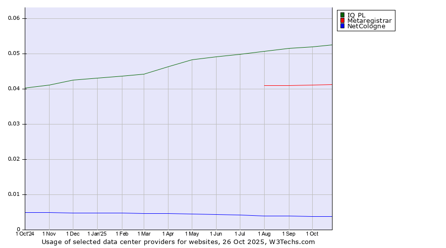 Historical trends in the usage of IQ PL vs. Metaregistrar vs. NetCologne