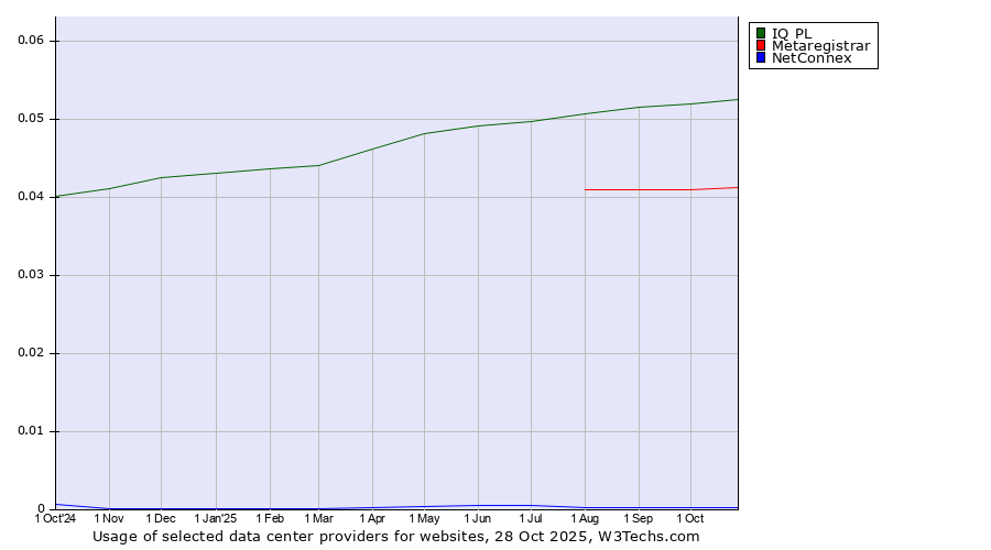 Historical trends in the usage of IQ PL vs. Metaregistrar vs. NetConnex