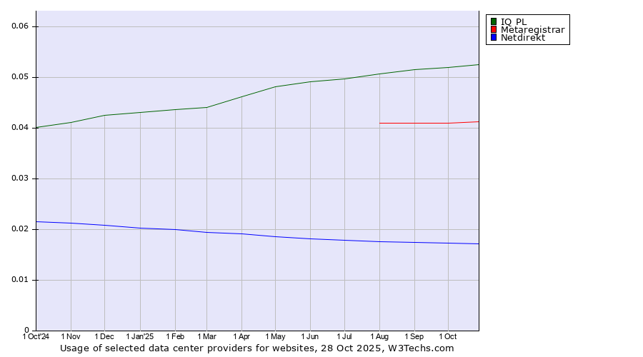Historical trends in the usage of IQ PL vs. Metaregistrar vs. Netdirekt