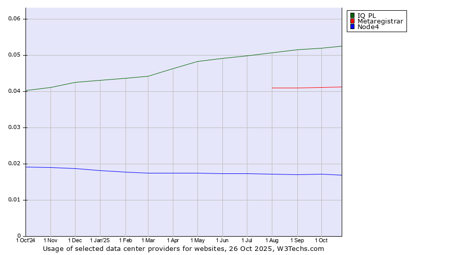 Historical trends in the usage of IQ PL vs. Metaregistrar vs. Node4