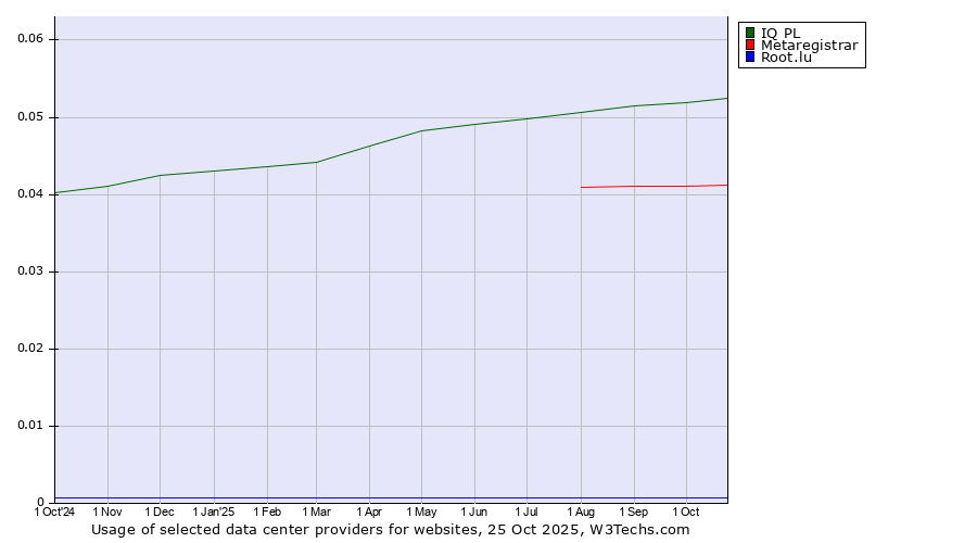 Historical trends in the usage of IQ PL vs. Metaregistrar vs. Root.lu