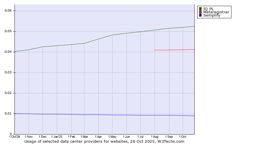 Historical trends in the usage of IQ PL vs. Metaregistrar vs. Semplify