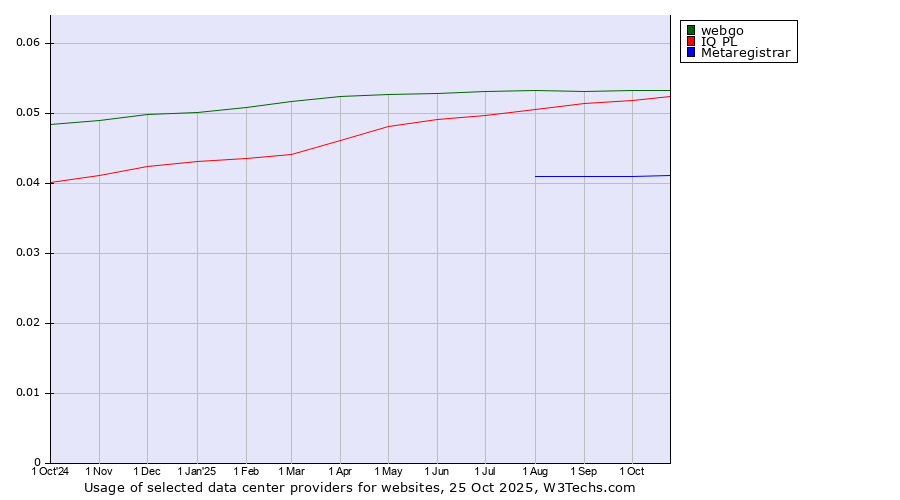 Historical trends in the usage of webgo vs. IQ PL vs. Metaregistrar