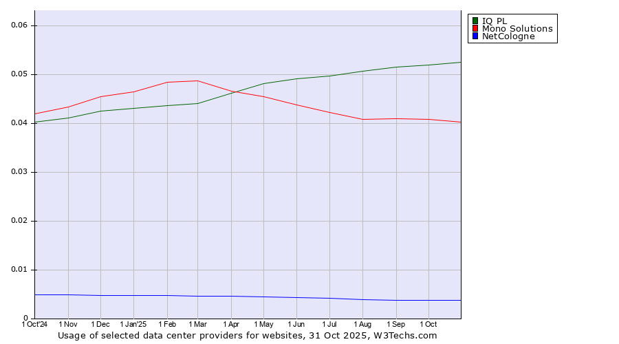 Historical trends in the usage of IQ PL vs. Mono Solutions vs. NetCologne