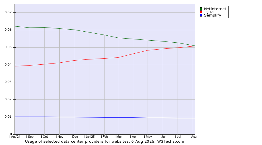Historical trends in the usage of Netinternet vs. IQ PL vs. Semplify