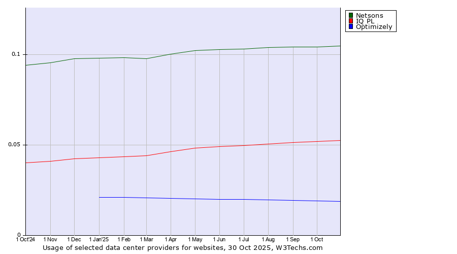 Historical trends in the usage of Netsons vs. IQ PL vs. Optimizely