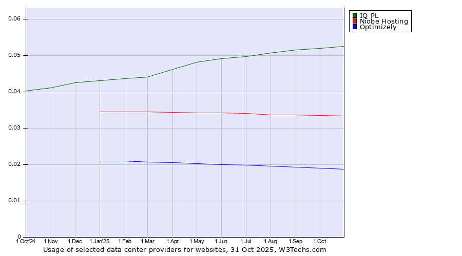 Historical trends in the usage of IQ PL vs. Niobe Hosting vs. Optimizely